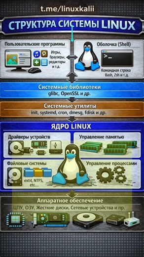 ➡️ Архитектура Linux простыми словами