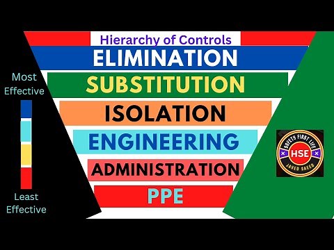 Hierarchy of Controls | 6 Stages, Risk Control Process #safetyfirstlife #riskcontrols #safety #hse
