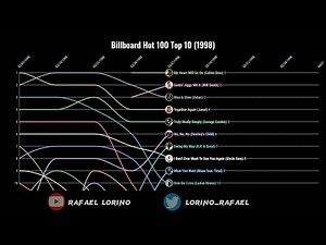 Billboard Hot 100 Top 10 (1998)