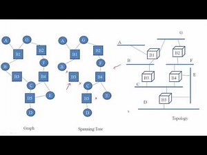 Spanning Tree Protocol Part--1