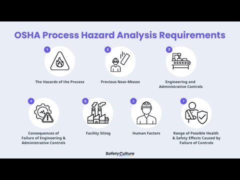 Steps in Hazard Evaluation at Work; Identify Hazards, Assess Risks, Evaluate Existing Controls