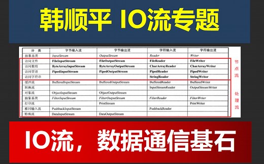 【韩顺平讲Java】Java IO流专题 -io流 io机制 字符流 字节流 节点流 处理流 等