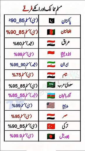 _Muslim Countries and Their Sect Population Percentages | Sunni vs Shia | Islamic Facts_ #didyouknow