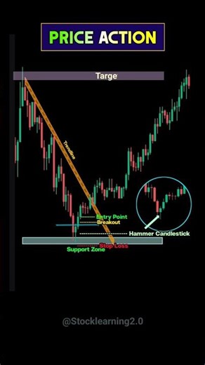 ♻️ Price Action Setup 📊 #candlestick #chartpatterns #stockmarket #trading