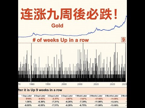 20251017-黃金白銀連漲九周見高必跌!今天不疾不徐放空! vix大漲然後股市拉回!