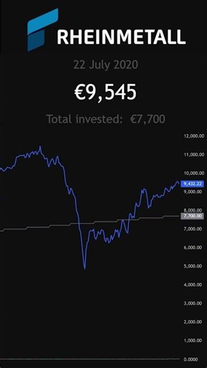 If you invested 100 EUR every month in Rheinmetall since Russian 2014 invasion