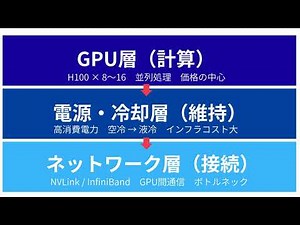 AIサーバーの仕組みを図解でわかりやすく解説｜GPU・電源・冷却の全体構造