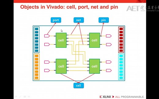 第8讲 掌握Vivado常用的Tcl命令