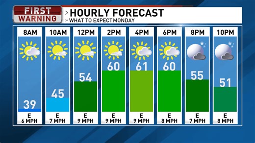 Columbus Weather: Seasonable start to the week, rain arrives by Wednesday afternoon