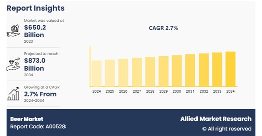 Beer Market Emerging Trends, Growth Factors, Business Opportunities and Forecast to 2034