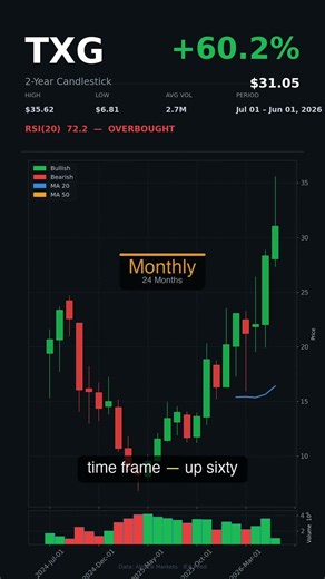 #TXG | +50.4% in 50 Days | June 07, 2026 #shorts