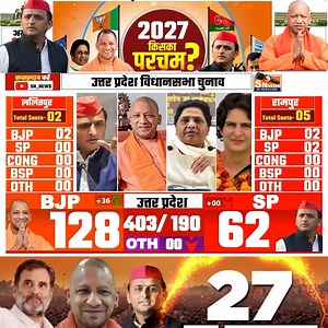 📊 Uttar Pradesh Assembly Election 2025 – Who will win the battle for power? In this video, we present the most accurate opinion poll covering all 403 assembly seats of Uttar Pradesh. Detailed district-wise analysis, voter trends, caste equations, and the real ground report — all in one place! 🟠 Will Yogi Adityanath return to power with BJP? 🔴 Can Akhilesh Yadav and Samajwadi Party make a big comeback? 🟢 What role will BSP and Congress play in 2025? #UPElection2025 #OpinionPoll #YogiAdityanat