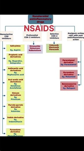 NSAIDs Explained: Definition, Classification &MOA #NSAIDs#shorts#pharmacology