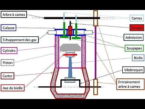 Moteur à combustion interne