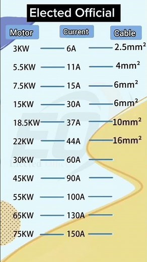 Electrical cable size and load wire #youtube #industrialelectrician #vairal #cable #industrial