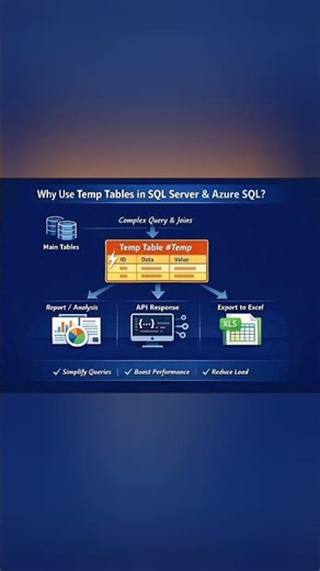 Temp Table in SQL Server #sql #sqlserver #database