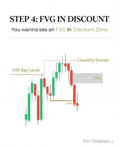 FVG, Liquidity Sweep & CISD (ICT SMC Concepts) | Liquidity → CISD → FVG (High Probability ICT Model)