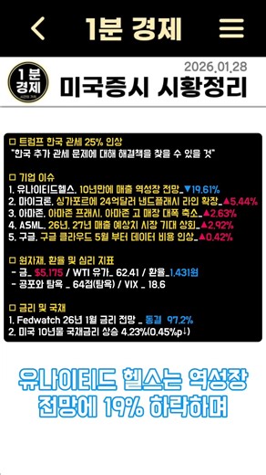 [미국증시 시황정리] 유나이티드헬스 19% 하락, 10년만에 역성장 전망 | 메디케어 예산 동결