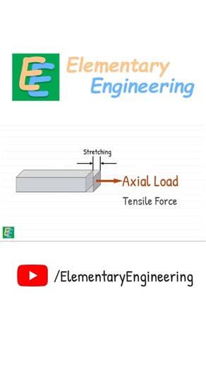 Elementary Engineering on Instagram: "An axial load acts along the length (longitudinal axis) of a member. If it pushes the body → compression. If it pulls the body → tension. A basic but essential concept in mechanics of materials ⚙️ Save this for revision 🔖 #ElementaryEngineering #EE #AxialLoad #TensionAndCompression #MechanicsOfMaterials #EngineeringStudents #CivilEngineering #MechanicalEngineering #EngineeringReels"