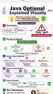Java Optional Explained #JavaOptional #OptionalClass #Java