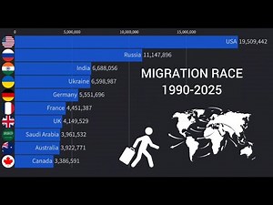 Global Migration Race (1990–2025) | Top Countries by Immigrants