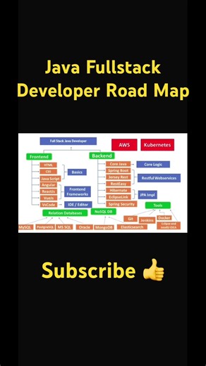 Full Stack Java Developer Roadmap 2026 | Java, Spring Boot, AWS, Kubernetes #javafullstackdeveloper