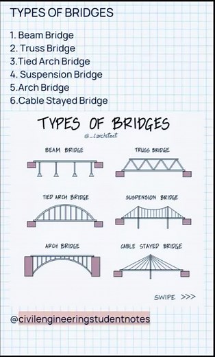 Exploring Different Types of Bridges in Civil Engineering