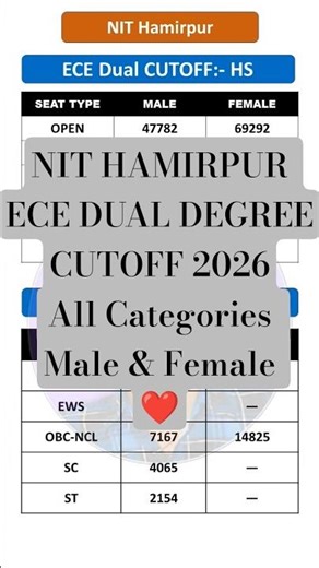 NIT Hamirpur ECE Dual Degree Cutoff 2026 HS vs OS | Category Wise Closing Rank | JoSAA