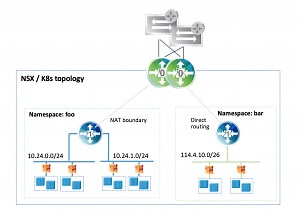 Kubernetes and VMware NSX