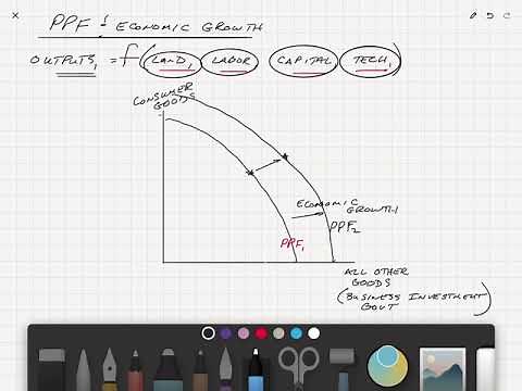 Using the PPF to understand economic growth