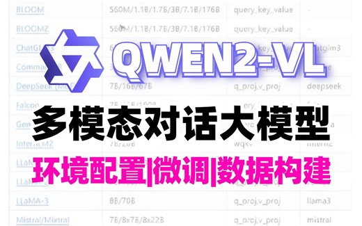 15分钟解析！最新Qwen2-VL详细教程。【环境配置|数据集构建|模型微调|训练流程|效果展示】