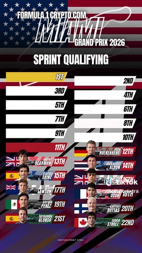 F1 Miami GP 2026 Sprint Qualifying Results & Highlights