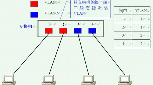 怎么划分VLAN？三种常用的VLAN划分方法！（接上个视频）