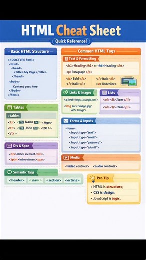 Subhodeep | Student Life & Code on Instagram: "HTML Cheat Sheet 📄💻 All essential HTML tags in one place — perfect for beginners & quick revision 🚀 Save this post, it will help you again and again 🔖✨ Follow for daily web dev content 👨‍💻🔥 🔖 Hashtags (5) #HTML #WebDevelopment #FrontendBasics #LearnToCode #CodeWithSubh 🔑 Keywords (10) [html cheat sheet, html tags list, html basics, frontend development, web development for beginners, html elements, html quick reference, coding basics, learn