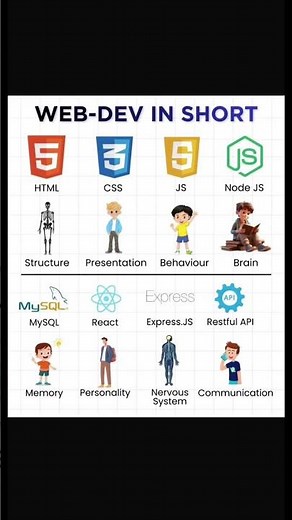 Web Development in Short 🔥 | Full Stack Explained Simply #webdevelopment #coding #reactjs #css