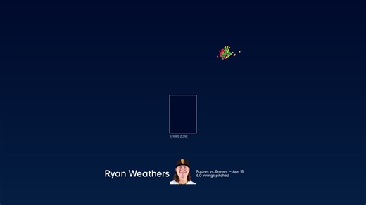 Breaking down Ryan Weathers' pitches