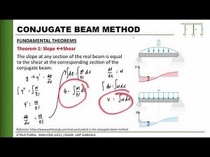 STRUCTURAL THEORY | DEFLECTION OF BEAMS - CONJUGATE BEAM METHOD