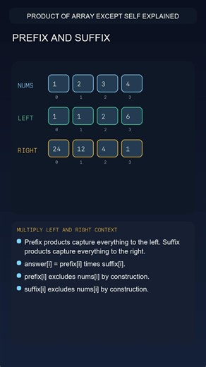 LeetCode 238 | Product of Array Except Self | Prefix / Suffix Product #coding #programming