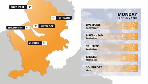 Latest Liverpool Weather