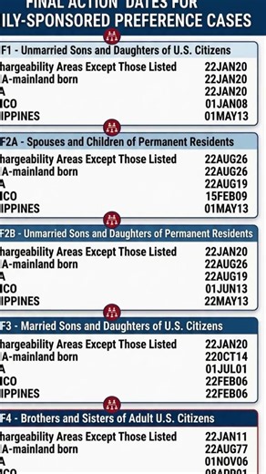 USA Visa Bulletin September 2026 Priority Date Movement F1, F2A, F2B, F3, F4 & Employment Based