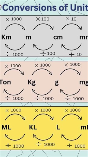 🎯 Easy Trick to Convert Units Fast! 💡 #MathsShorts