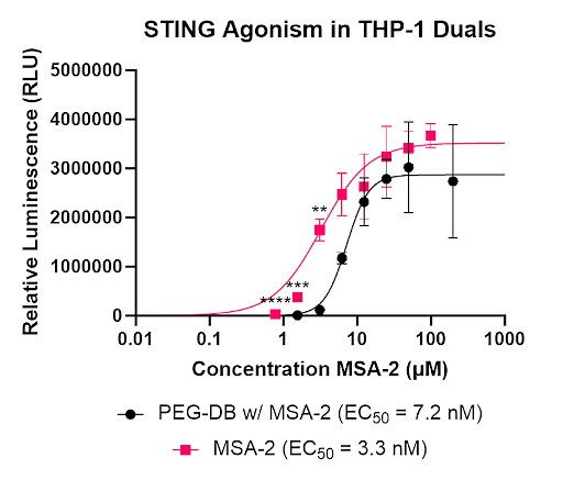 Encapsulating Synthetic STING Agonist, MSA-2, in Endosomolytic Polymersomes for Cancer Immunotherapy