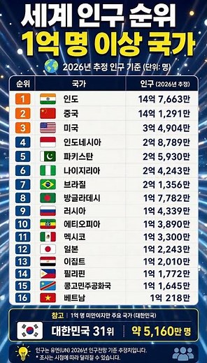 World Population Ranking_Countries with Over 100 Million People