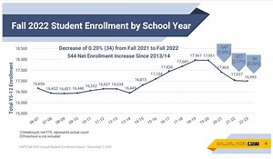 5 takeaways from Ann Arbor Public Schools’ fall 2022 enrollment report