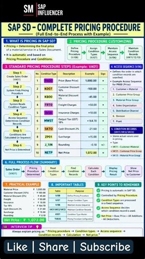 SAP S/4 HANA: SAP SD Pricing Cheat Sheet #sapsd #saphanaenterprisecloud #sapmdg #sapportal