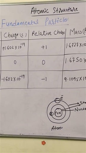 Subatomic particles #chemistry #polytech #shorts
