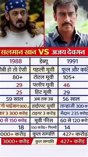 सलमान खान vs अजय देवगन की बायोग्राफी#shorts #gk #growth #gs #generalknowledge#shorts #gk