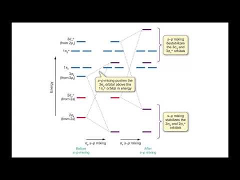 Origins of s-p mixing