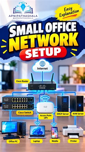 Small Office Network Setup Explained | Cisco Router, Switch, AP & DHCP Server 🌐