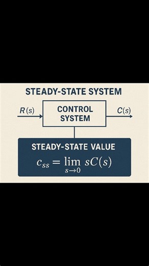 📌 Steady-State in Control Systems (MATLAB) In control theory, the steady-state value tells us how a system behaves after all transient effects disappear. Using MATLAB, we can easily find the final output of any dynamic system using step response and dcgain(). Perfect for students working on control system projects, automation, robotics, and stability analysis. #controlsystems #matlab #matlabcoding #engineeringstudents #electronicsengineering #electricalengineering #automation #systemdynamics #s